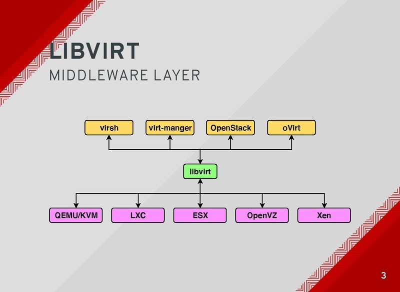 File:03x10B-Erik Skultety-Libvirt Admin API-A Different Kind of Management for libvirt.pdf