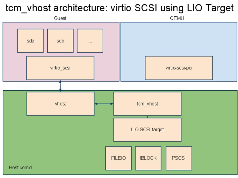 File:2011-forum-virtio-scsi.pdf