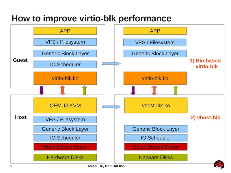 File:2012-forum-virtio-blk-performance-improvement.pdf